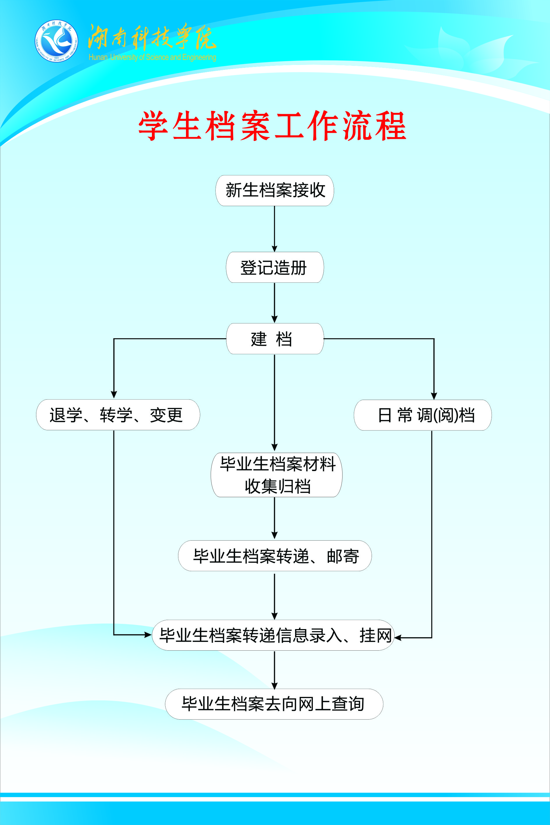 学生档案工作流程