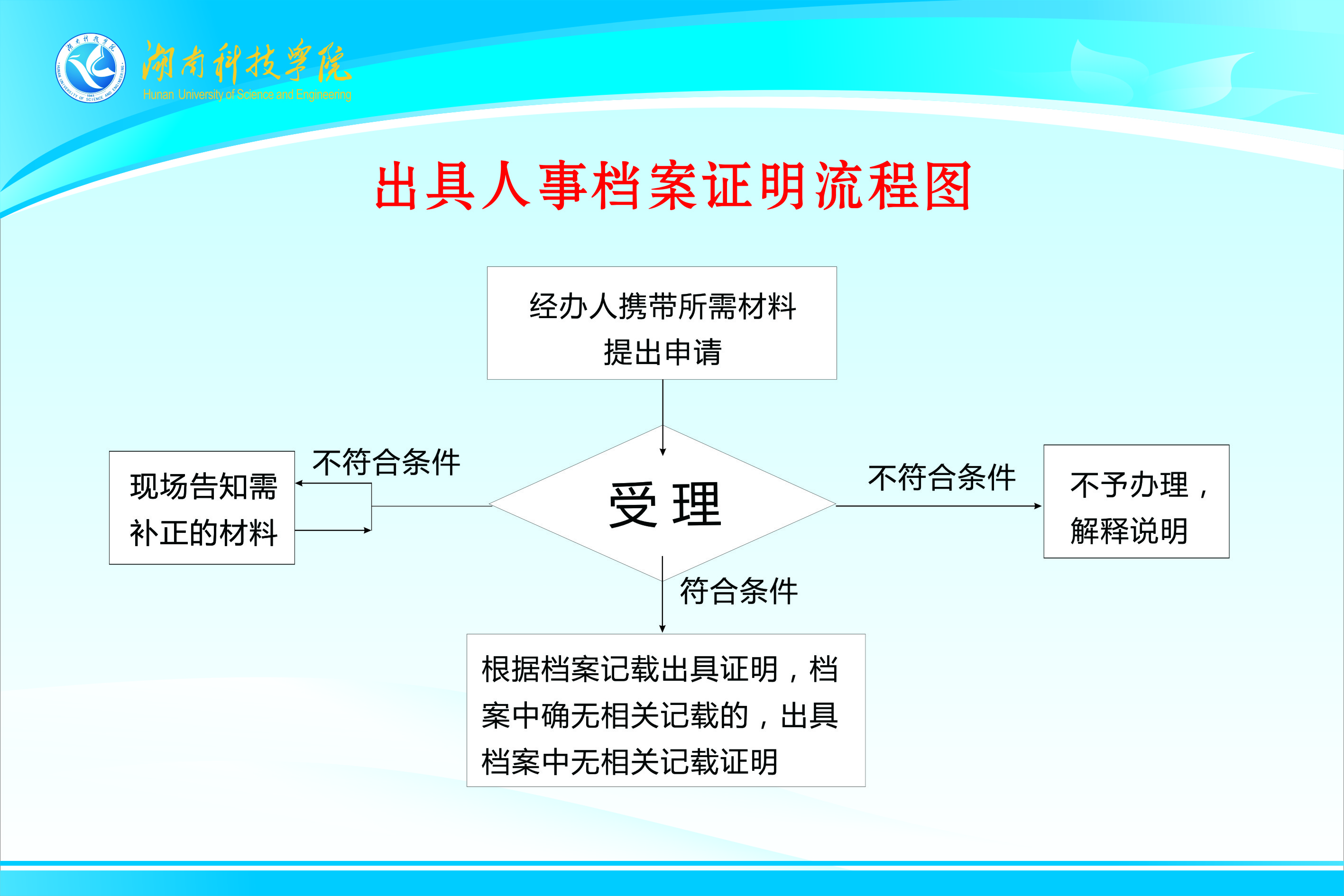 出具人事档案证明流程图