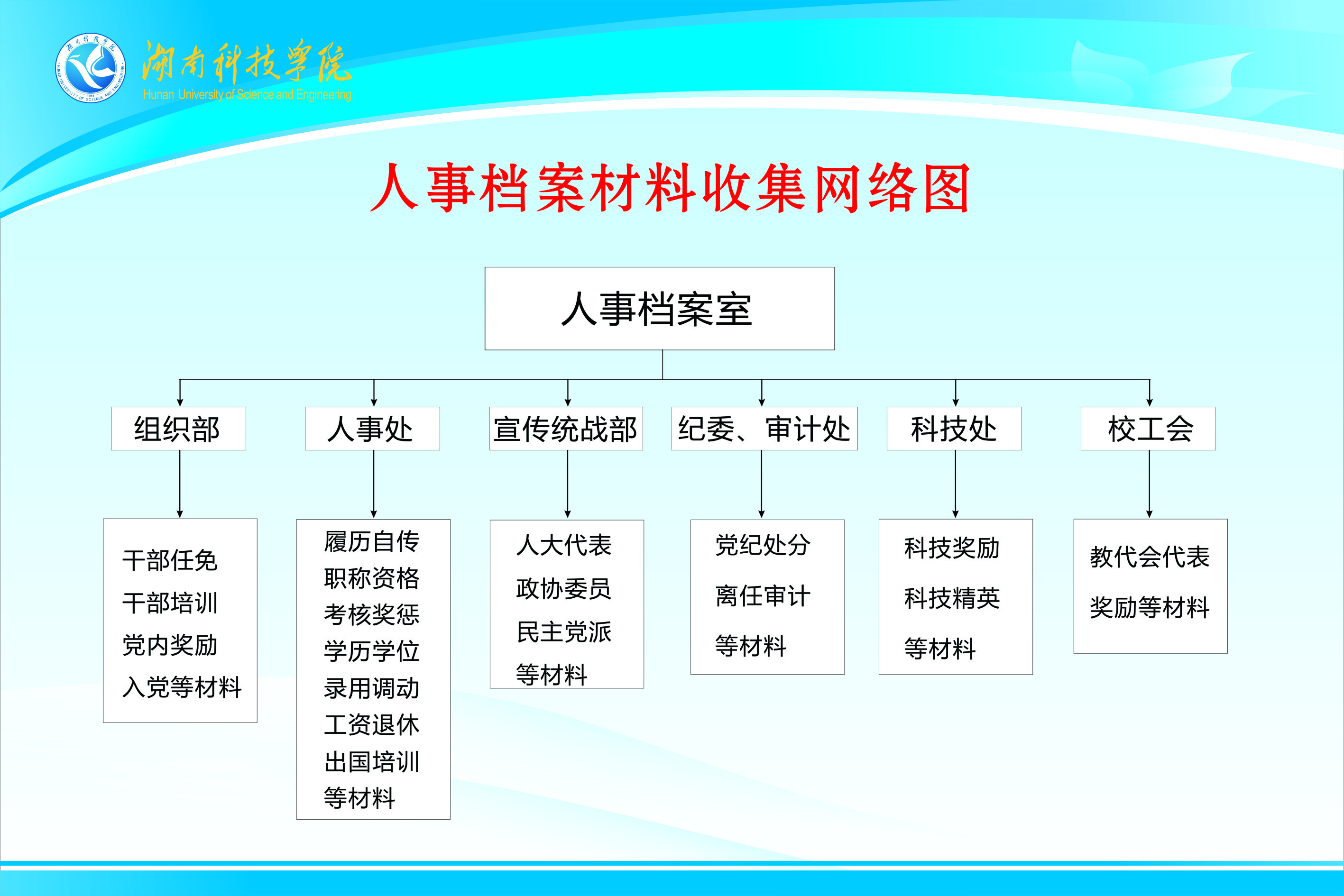 人事档案收集流程图