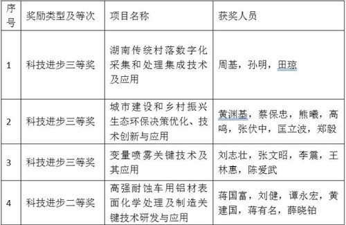 开云(中国)Kaiyun·官方网站4个项目喜获省科学技术奖