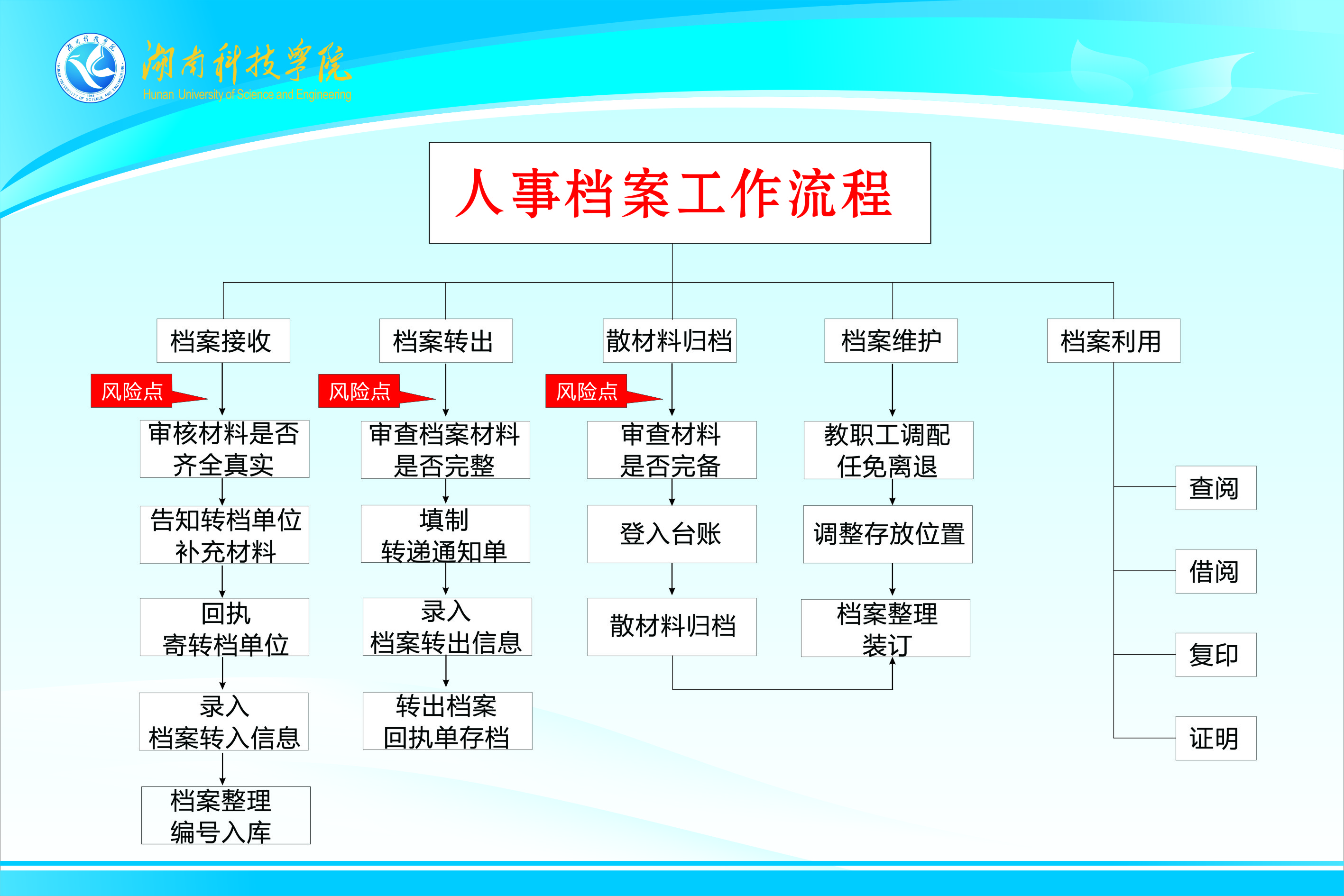 人事档案工作流程图 (2)