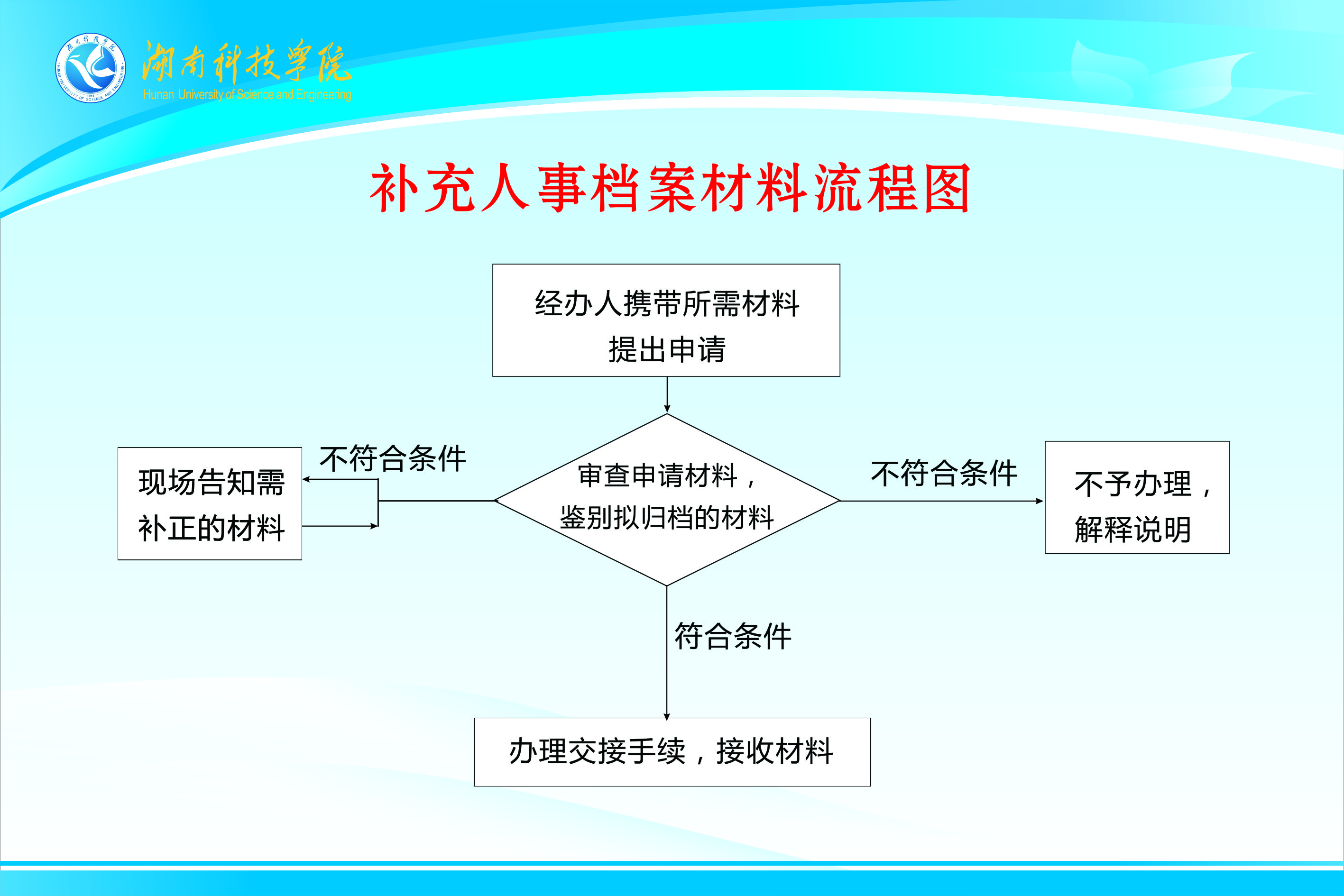 补充人事档案工作流程图